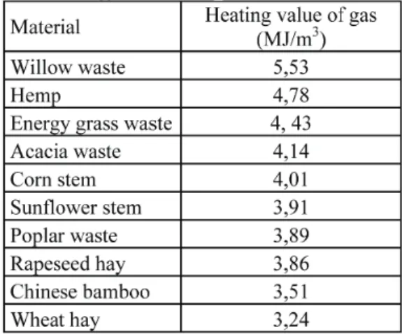 Table 1. Energy content of gases from carbonisation