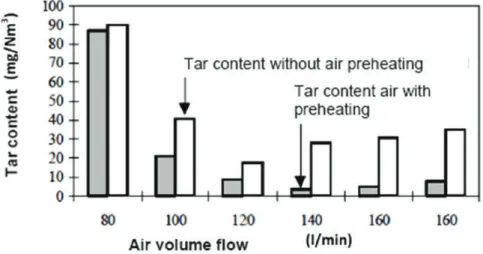 Figure 7. Tar content in light of preheated airflow effects