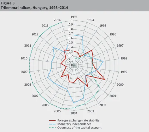 Figure 3 Trilemma-indices, Hungary, 1993–2014 00.10.20.30.40.50.60.70.80.9 19931 1994 1995 1996 1997 1998 1999 2000 2001 2002 2004 20032005200620072008200920102011201220132014