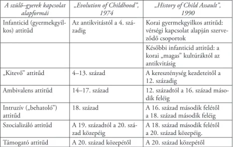 1. táblázat. DeMause gyermekségtörténeti periódusainak változásai   (Pukánszky, 2005 alapján)