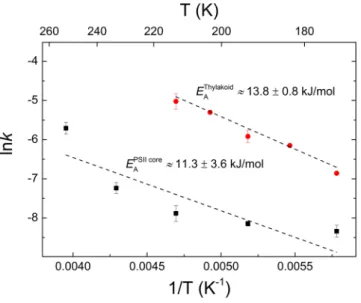 Figure 2.  Activation energies associated with the fluorescence relaxation in thylakoid membranes and PSII core  particles