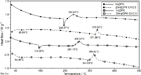 Figure 5 DSC curves of the ligands and the complexes. For the sake of clarity, the curves are shifted  13  compared to zero  14  15  TG – MS measurements  16 