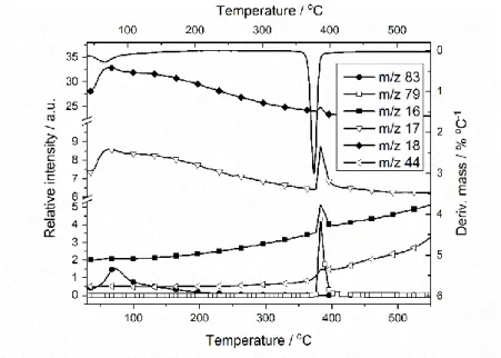 Figure 8 Selected fragments in the MS spectrum evolved during  2 