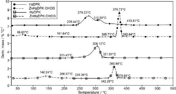 Table  3  Characteristic  IR  bands  of  the  ligands  and  the  complexes  [Zn(HpDPK−H) 2 ]·CHCl 3   (1), 10  [Zn(HzDPK−H) 2 ]·CHCl 3  (2) 11  Vibration  Wavenumber / cm –1 HpDPK   1  HzDPK  2   ν C=N  1581–1426  1588–1400  1403  1395–1376  ν C Ar -N  132