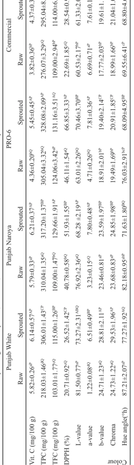 Table 1. Effect of sprouting on total phenol, fl avonoid, and antioxidant contents and colour of freeze dried powders from four Indian onion cultivars Punjab WhitePunjab NaroyaPRO-6Commercial RawSproutedRawSproutedRawSproutedRawSprouted Vit