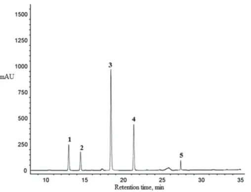 Fig. 1. The typical representation of HPLC chromatograms obtained for PRO-6 Raw onion powder (1: cyanidin  3-glucoside; 2: cyanidin 3-laminaribioside; 3: cyanidin 3-(6”-malonyl glucoside); 4: cyanidin 3-(6”-malonyl 