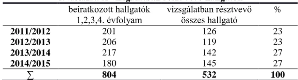 1. táblázat: A vizsgálatban részt vevő hallgatók  beíratkozott hallgatók  1,2,3,4. évfolyam  vizsgálatban résztvevő összes hallgató  %  2011/2012  201  126  23  2012/2013  206  119  23  2013/2014  217  142  27  2014/2015  180  145  27  ∑  804  532  100 