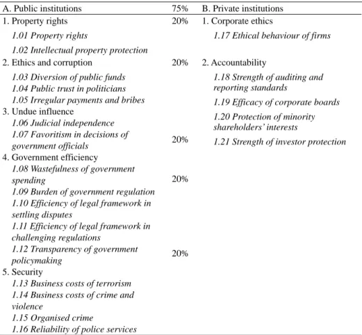 Table 1. The indicators that define the institutional environment and their weight A. Public institutions 75% B