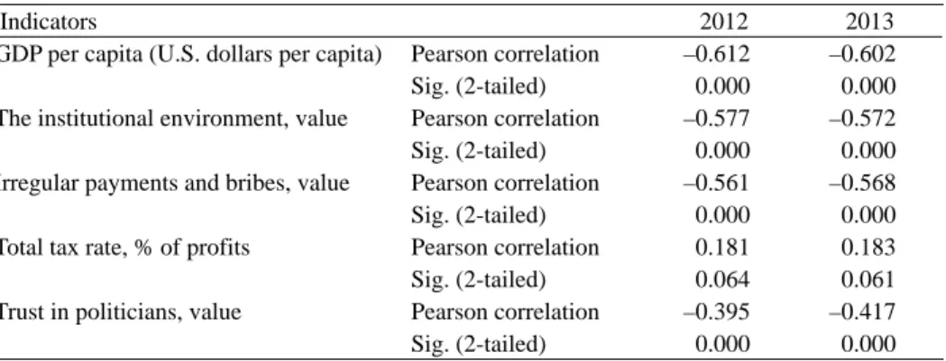 Table 1. Correlations of quantitative values with the size of the shadow economy
