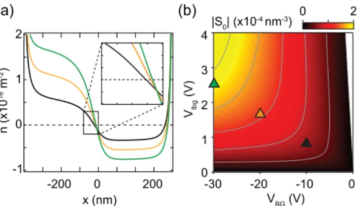 FIG. 6. Charge carrier density profile in the bipolar regime and extracted slope. (a) Representative charge carrier density profiles calculated from electrostatics at positions as indicated in (b) with the triangles
