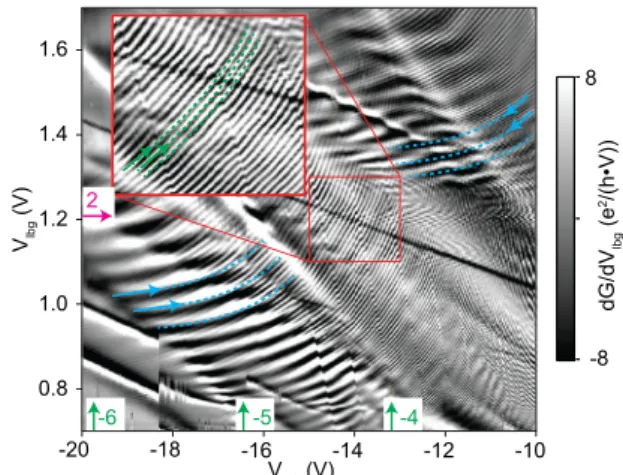 FIG. 7. Quantum transport calculations for a graphene p-n junc- junc-tion in magnetic field
