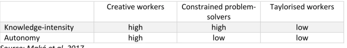 Table 3: Characteristics of the three employee clusters 