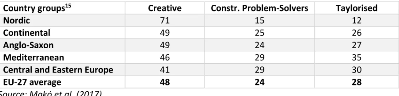 Table 4: The share of different employee clusters in European country groups (EWCS-2010)  Country groups 15 Creative  Constr