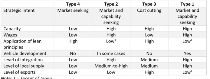 Table 5: Attributes of different types of automotive investment 
