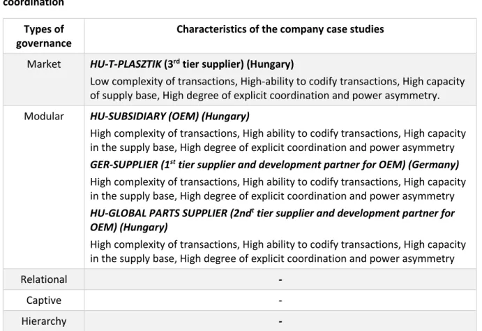 Table  6:  Company  case  studies:  Types  of  governance,  forms  of  transactions,  capabilities  and  coordination 