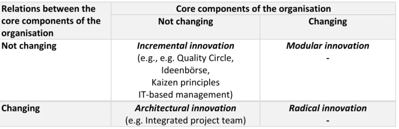 Table 9: Typology of organisational innovation* 