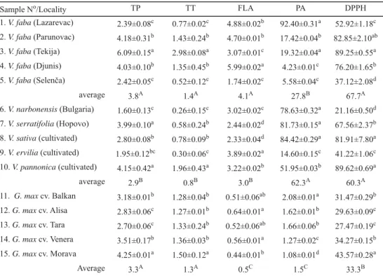 Table 1. Polyphenol contents and antioxidant activity of seed extracts in selected legumes