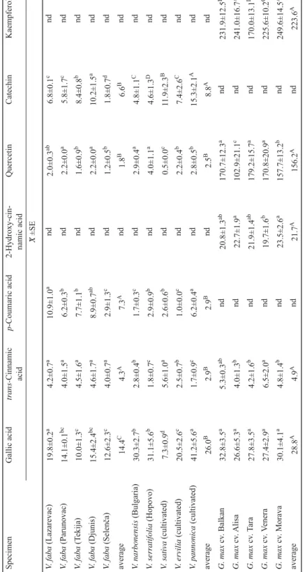 Table 2. Phenolic constituents (μg g–1 dry seeds) in seed extracts of selected legumes as estimated by LC-MS/MS SpecimenGallic acidtrans-Cinnamic  acidp-Coumaric acid2-Hydroxy-cin-namic acidQuercetinCatechinKaempferol X¯ ±SE V