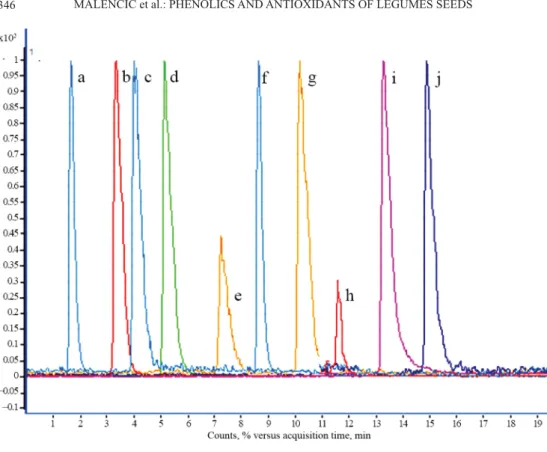Fig. 1. LC-MS/MS chromatogram of the mixture of phenolic standards (C=1 μg ml)