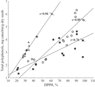Fig. 3. Correlation between DPPH and FLA in investigated legumes