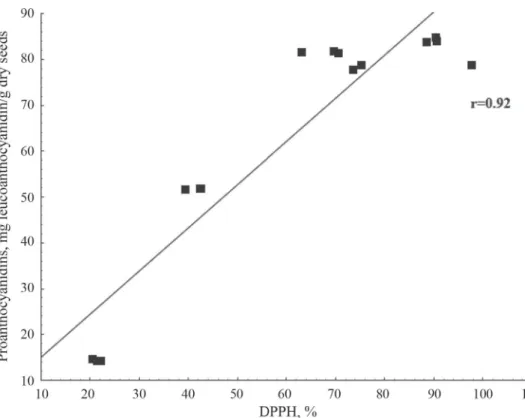 Fig. 4. Correlation between DPPH and PA in investigated legumes