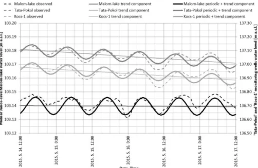 Fig. 7  shows  observed  raw  water  level  data  series  of  the  three  investigated  monitoring  wells