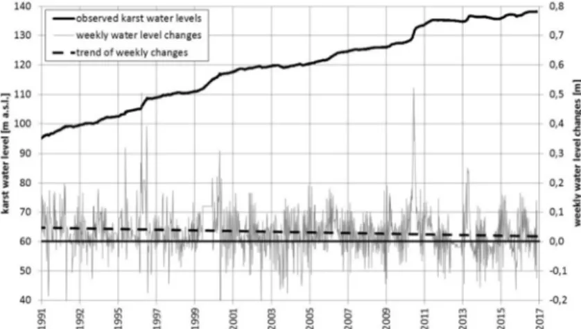 Fig. 3. Weekly karst water level changes during the entire recharge period 