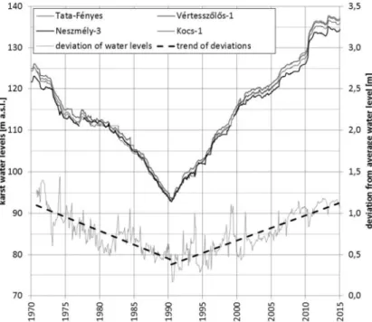 Fig. 4. Deviation of karst water levels in different monitoring wells 