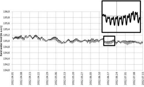 Fig. 5. Short-term water level fluctuation of ‘Lo Presti’ spring 