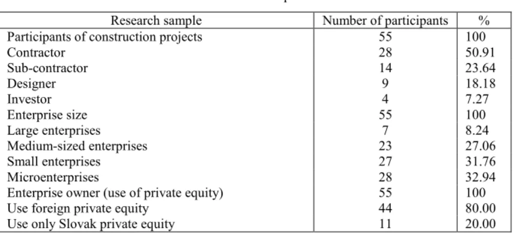 Table I   Research sample 