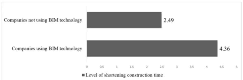 Fig. 3. Impact level of BIM technology on shortening construction time   of construction projects in Slovakia 