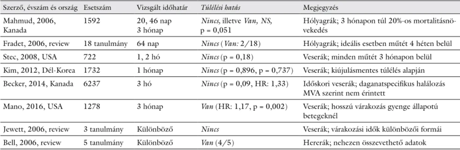 Egyéb urológiai tumorok (7. táblázat)