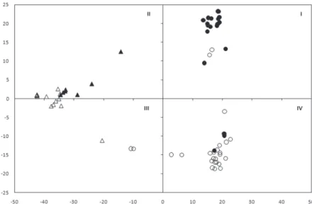 Figure 1. Principal component analysis of wheat accessions genotyped with the 15K array