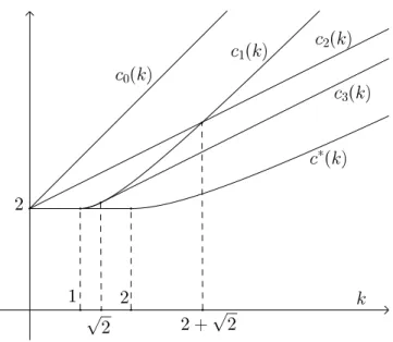 Figure 4.1: Graphics of the exact minimal speed c ∗ ( k ) and the upper bounds c 0 ( k ) (by (1.2)), c 1 ( k ) (by (1.4)), c 2 ( k ) (by (1.5)) and c 3 ( k ) (by (1.6)).