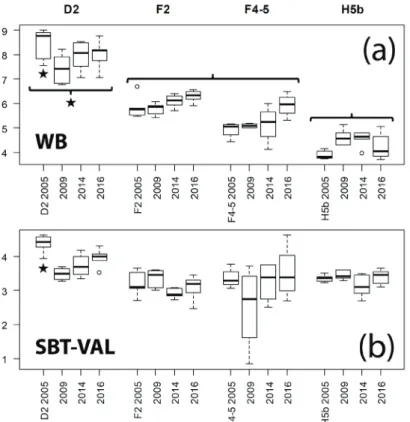 1. ábra: A Borhidi-féle vízállapot-index (a) és természetességi értékszámok (b) spektrumai élő- élő-hely-típusonkénti és évenkénti eloszlásának összehasonlítása