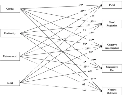 Figure 2. Tested model of the interrelationships between the study variables. Note. N = 770
