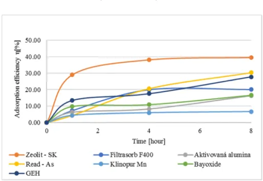 Fig. 6. Course of the adsorbent efficiency of bromates removal from drinking water  The results show that, at pH 7.38 and at the input concentration of bromates before  the adsorption 91.3 µg.L -1 , none of the chosen sorbent materials was able to reduce t
