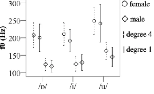 Figure 3: F 0  of the analysed vowels as a function of  prominence and gender (mean ± 1 SD)