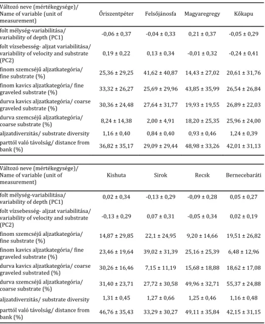 4. táblázat. A terepen mért változókból utólag származtatott abiotikus változók átlagértéke és szórása  mintavételi helyekre bontva  