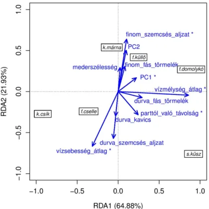 2. ábra. A méretcsoportosítás nélküli fajadatokkal készített pRDA modell ordinációs ábrája