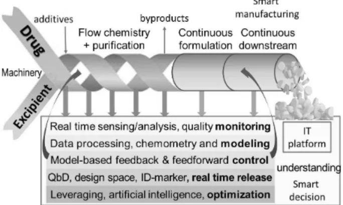 Fig. 9 Model of an integrated end to end pharmaceutical process  assisted with information technology (IT) including real-time  monitoring and control, quality by design (QbD), predictions and 