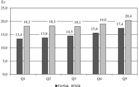 1. ábra. A nők és a férfiak 65 éves korban várható élettartama jövedelmi kvintilis szerint, 2015 