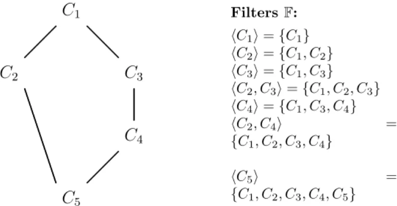 Figure 3.1: A simple lattice and its filters