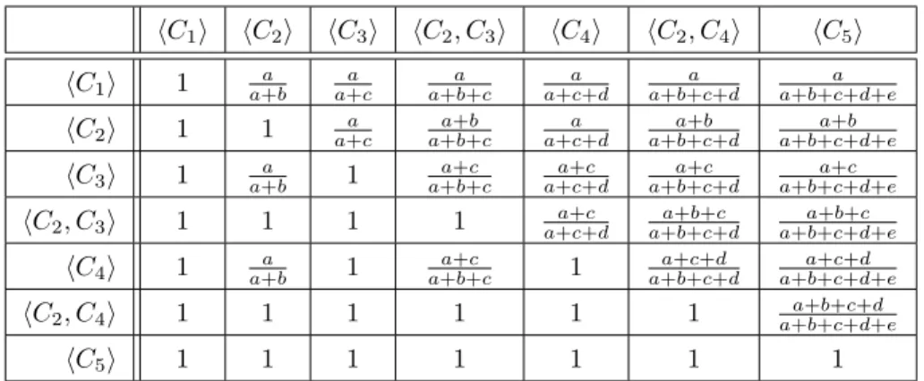 Table 2: Matching measure terms for the lattice L