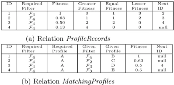 Figure 5.3: Example of relations ProfileRecords and MatchingProfiles