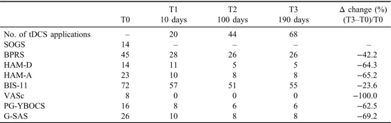 Table 1. Psychometric evaluations at baseline and after 10, 100, and 190 days of tDCS treatment