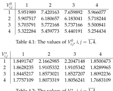 Table 4.1: The values of V i,j 0 , i, j = 1, 4.