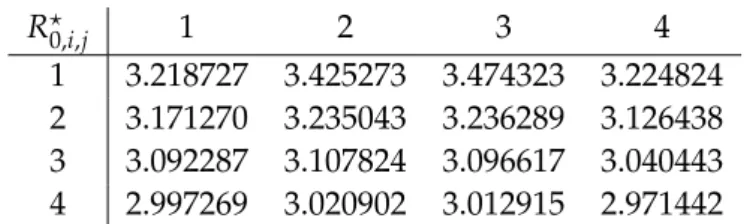 Table 4.3: The values of R 0,i,j , i, j = 1, 4.