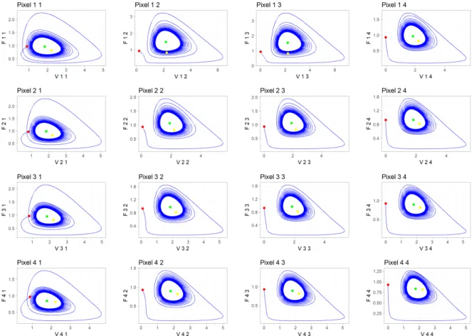 Figure 4.3: The phase planes of the system (2.2) for antibody populations F i,j versus antigen populations V i,j , i, j = 1, 4