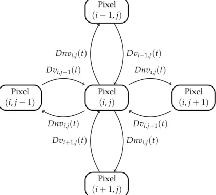 Figure 2.1: Linear lattice interconnected four neighboring pixels model, n &gt; 0 is the disbalance constant